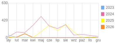 Wykres roczny blog rowerowy mlesiu.bikestats.pl